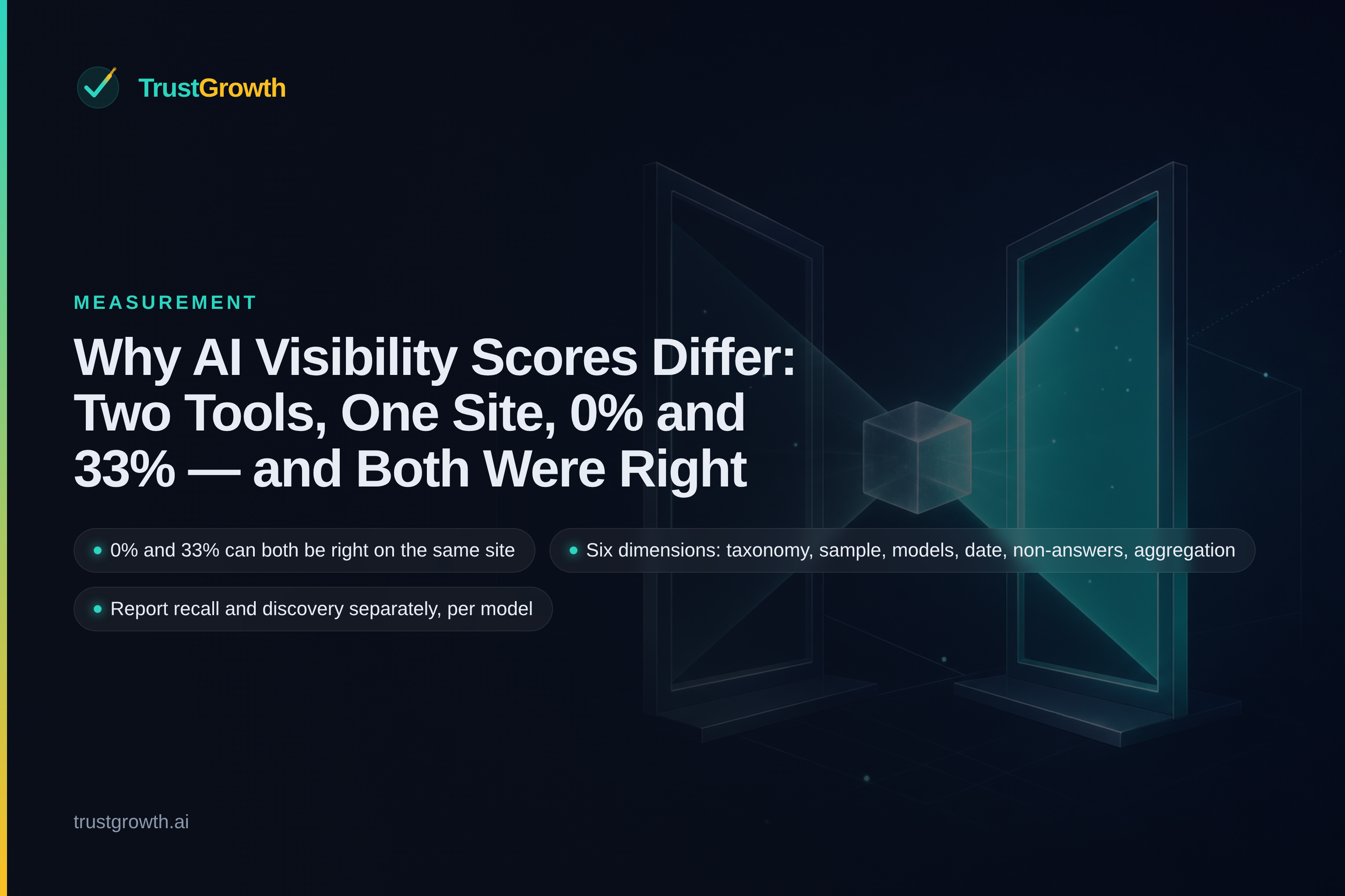 Branded cover for the article 'Why AI Visibility Scores Differ: Two Tools, One Site, 0% and 33% — and Both Were Right': TrustGrowth wordmark and title with callouts: 0% and 33% can both be right on the same site, Six dimensions: taxonomy, sample, models, date, non-answers, aggregation, Report recall and discovery separately, per model.