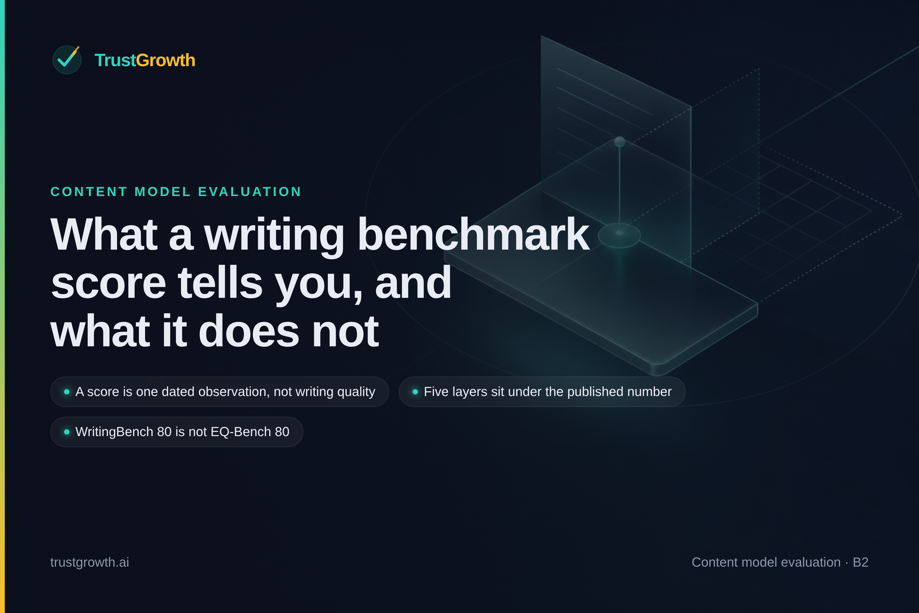 Branded cover for the article 'What a writing benchmark score tells you, and what it does not': TrustGrowth wordmark and title with callouts: A score is one dated observation, not writing quality; Five layers sit under the published number; WritingBench 80 is not EQ-Bench 80.