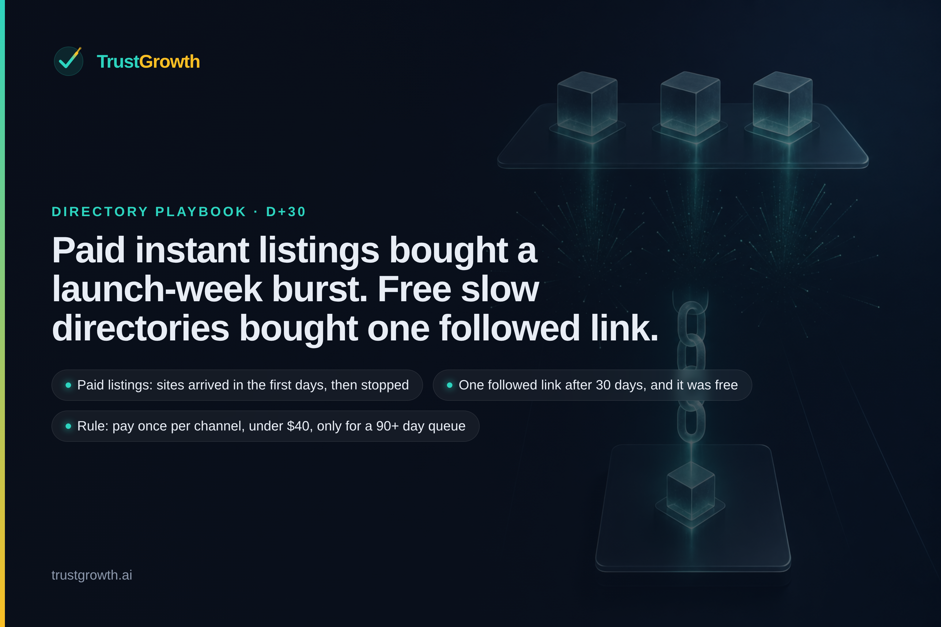 Branded cover for the article 'Paid instant listings bought a launch-week burst. Free slow directories bought one followed link.': TrustGrowth wordmark and title with callouts: Paid listings: sites arrived in the first days, then stopped, One followed link after 30 days, and it was free, Rule: pay once per channel, under $40, only for a 90+ day queue.