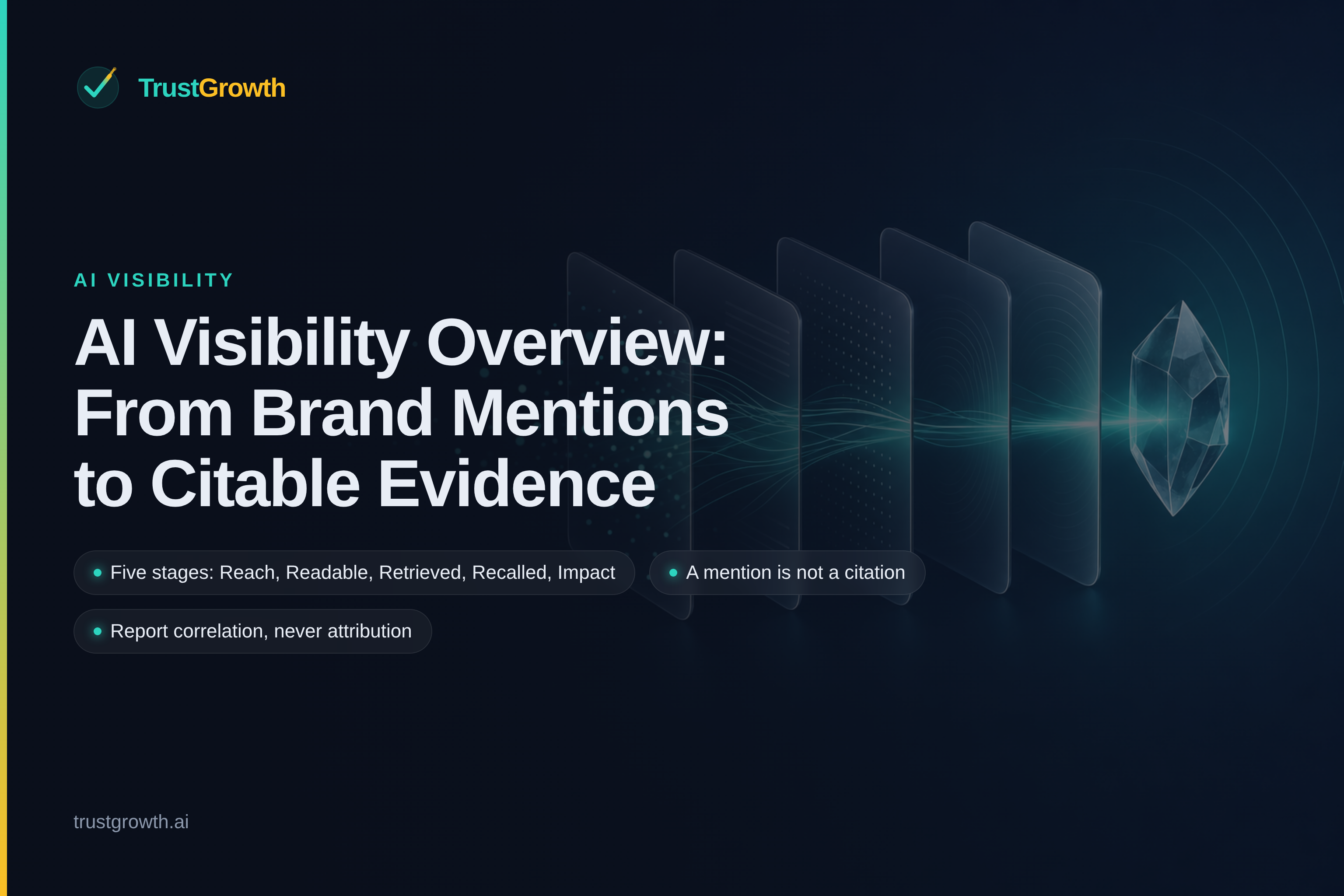 Branded cover for the article 'AI Visibility Overview: From Brand Mentions to Citable Evidence': TrustGrowth wordmark and title with callouts: Five stages: Reach, Readable, Retrieved, Recalled, Impact, A mention is not a citation, Report correlation, never attribution.